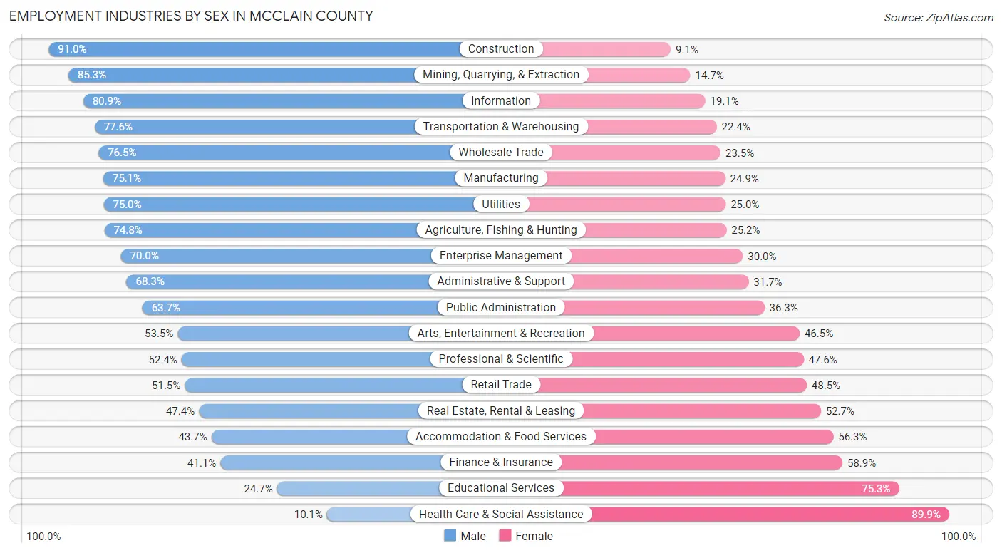 Employment Industries by Sex in McClain County