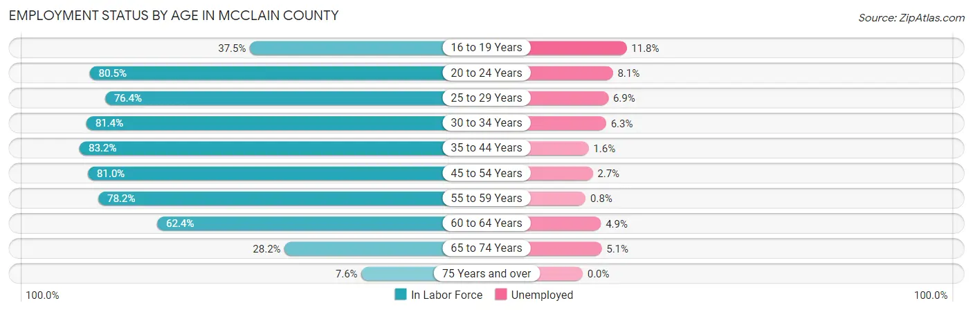 Employment Status by Age in McClain County