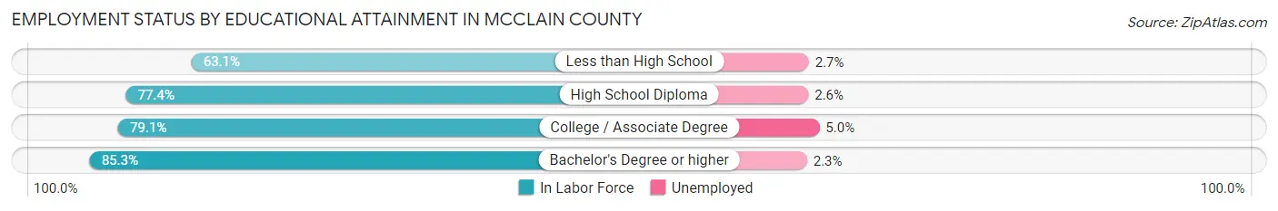 Employment Status by Educational Attainment in McClain County