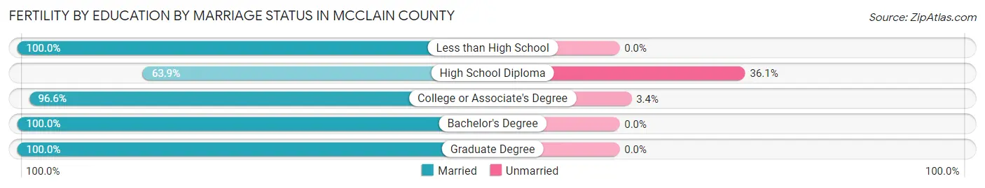 Female Fertility by Education by Marriage Status in McClain County