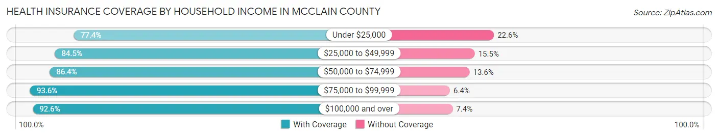 Health Insurance Coverage by Household Income in McClain County