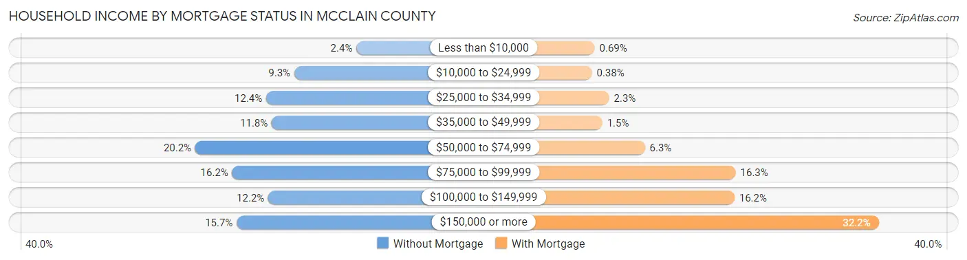 Household Income by Mortgage Status in McClain County