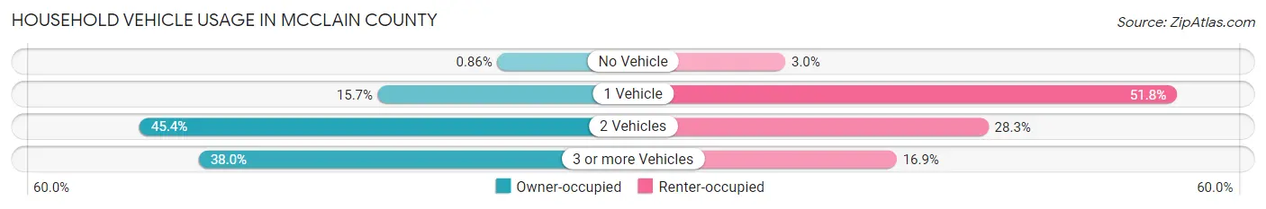 Household Vehicle Usage in McClain County
