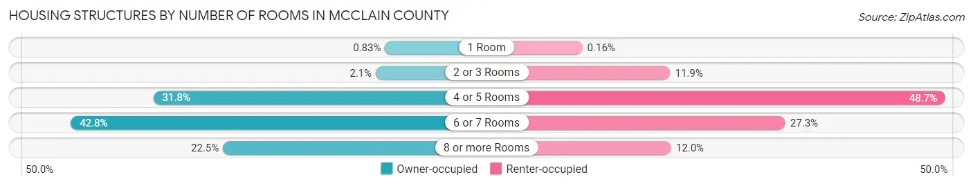 Housing Structures by Number of Rooms in McClain County