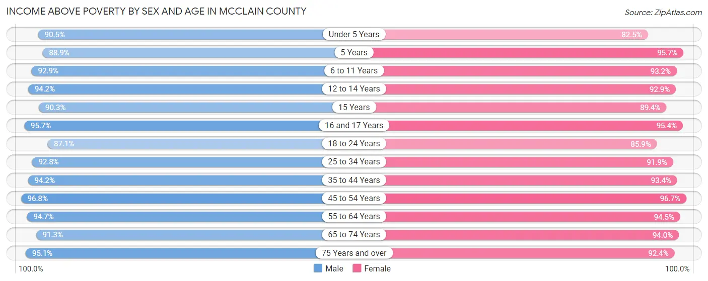 Income Above Poverty by Sex and Age in McClain County