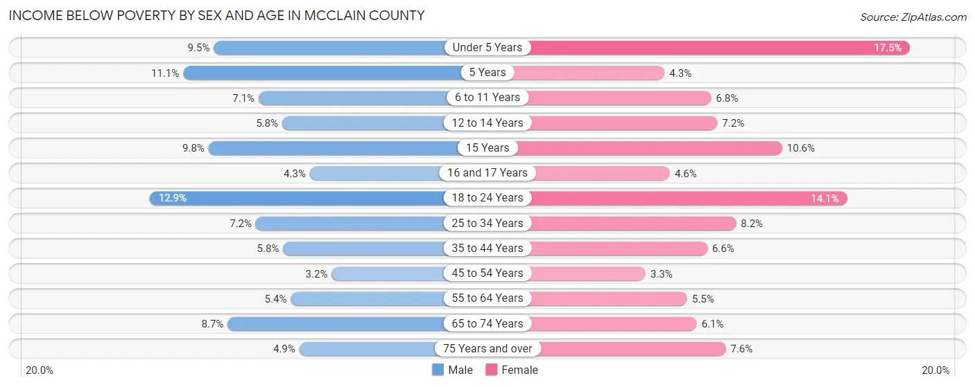 Income Below Poverty by Sex and Age in McClain County