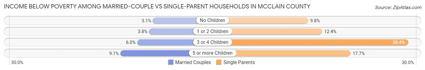 Income Below Poverty Among Married-Couple vs Single-Parent Households in McClain County