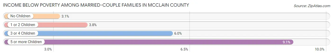 Income Below Poverty Among Married-Couple Families in McClain County