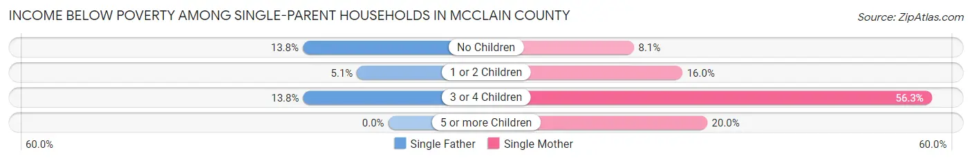 Income Below Poverty Among Single-Parent Households in McClain County