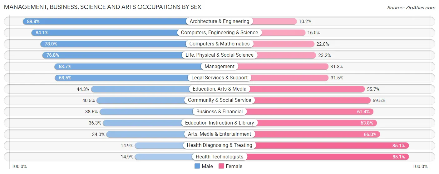 Management, Business, Science and Arts Occupations by Sex in McClain County