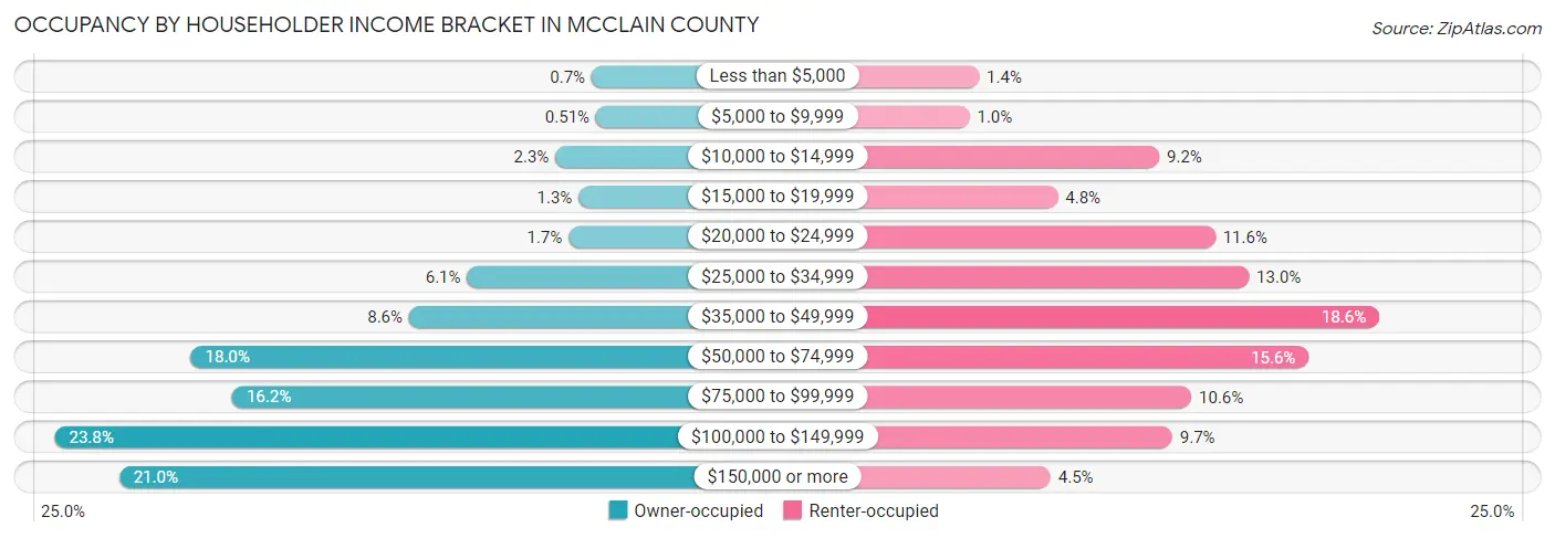 Occupancy by Householder Income Bracket in McClain County