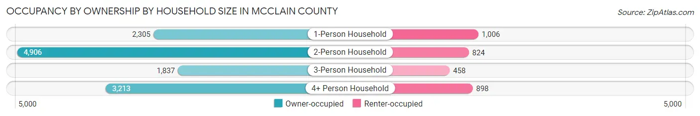 Occupancy by Ownership by Household Size in McClain County