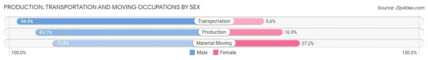 Production, Transportation and Moving Occupations by Sex in McClain County
