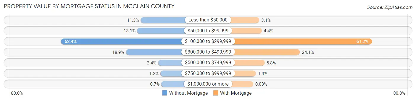 Property Value by Mortgage Status in McClain County
