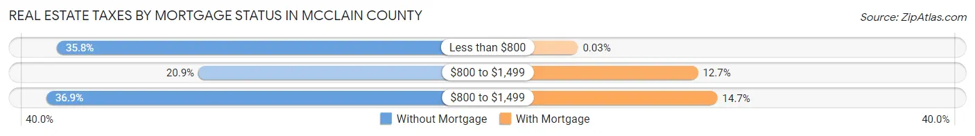 Real Estate Taxes by Mortgage Status in McClain County