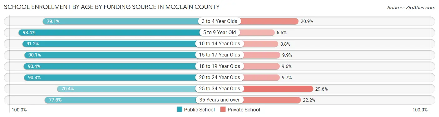 School Enrollment by Age by Funding Source in McClain County