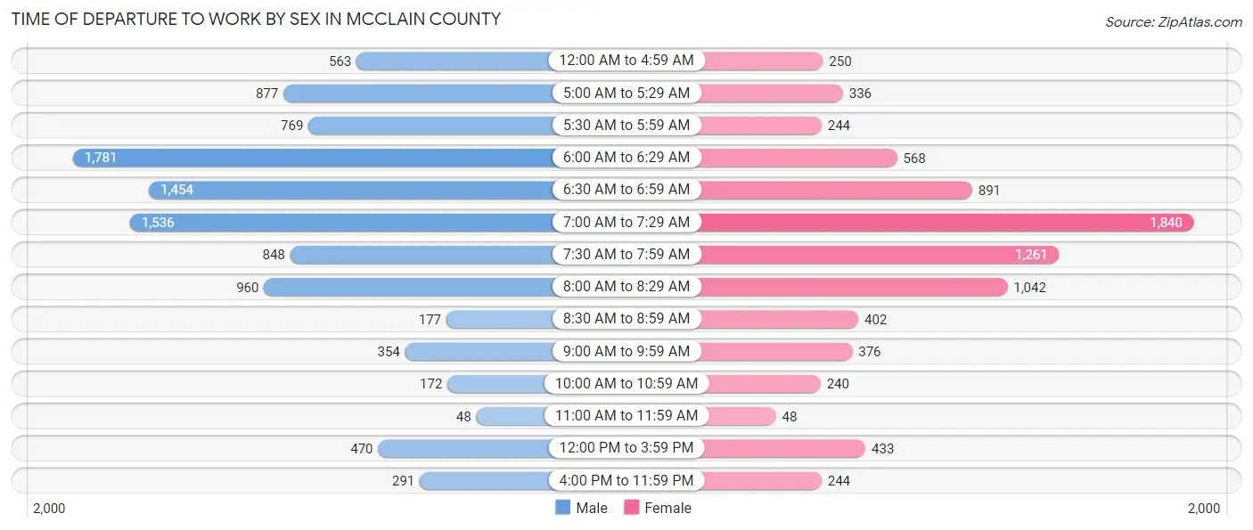 Time of Departure to Work by Sex in McClain County