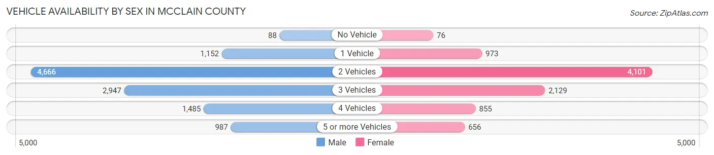 Vehicle Availability by Sex in McClain County