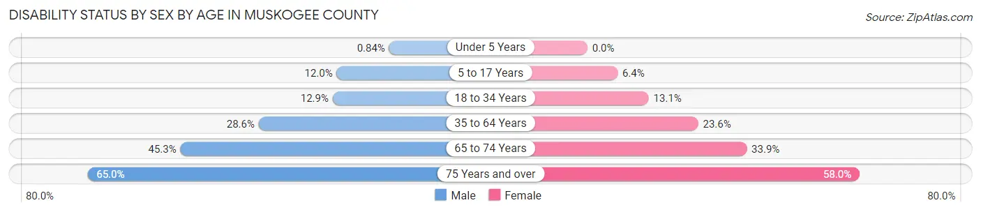 Disability Status by Sex by Age in Muskogee County