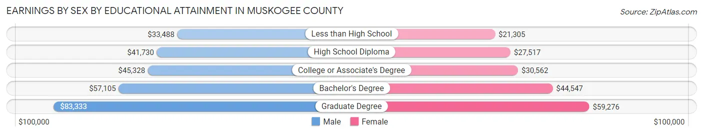 Earnings by Sex by Educational Attainment in Muskogee County