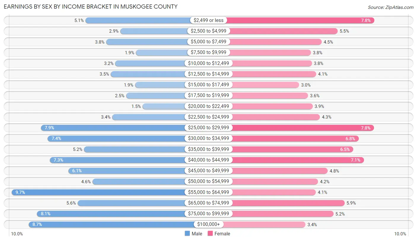 Earnings by Sex by Income Bracket in Muskogee County
