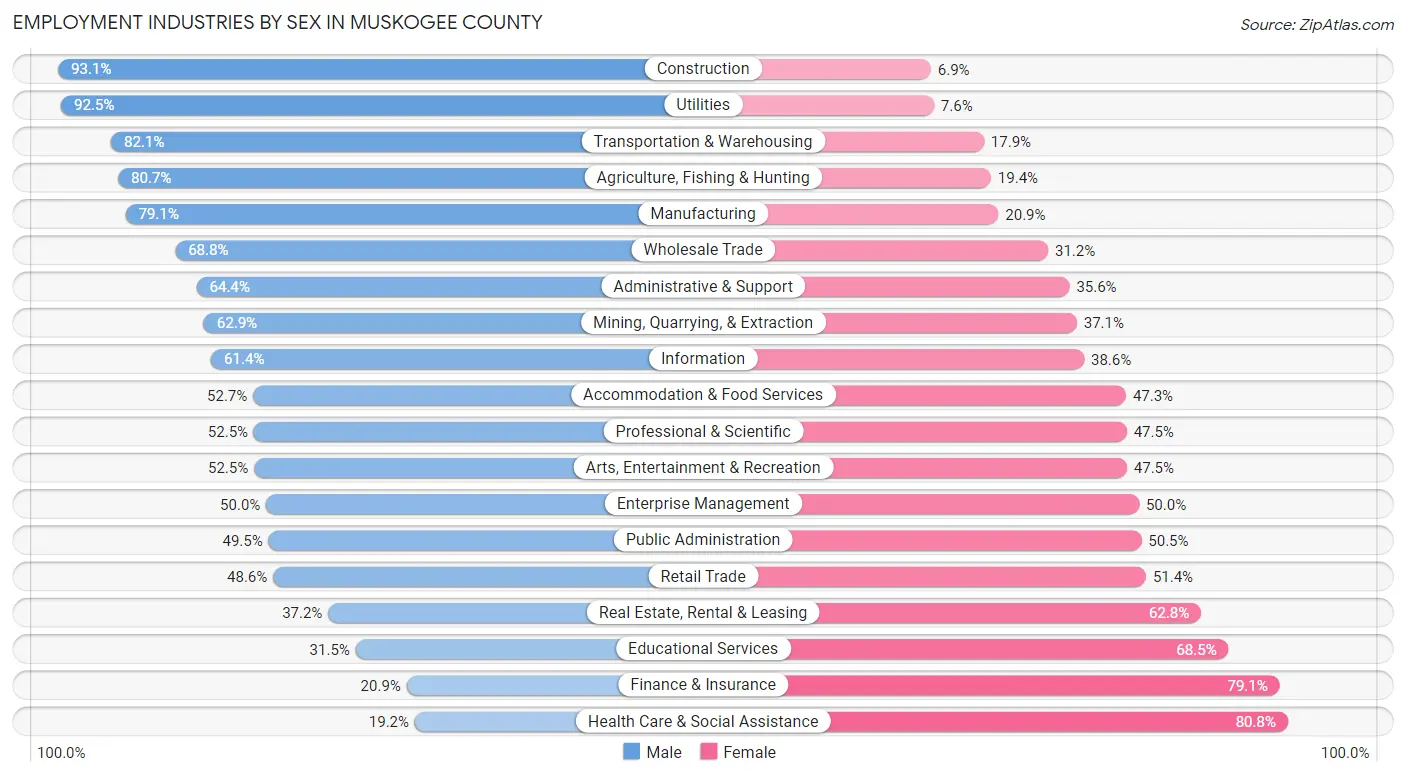 Employment Industries by Sex in Muskogee County