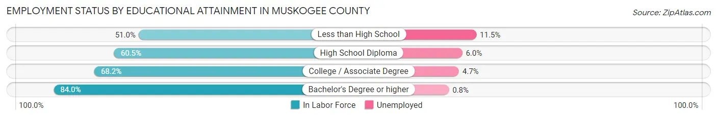 Employment Status by Educational Attainment in Muskogee County
