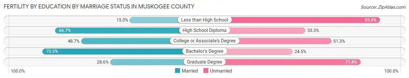 Female Fertility by Education by Marriage Status in Muskogee County