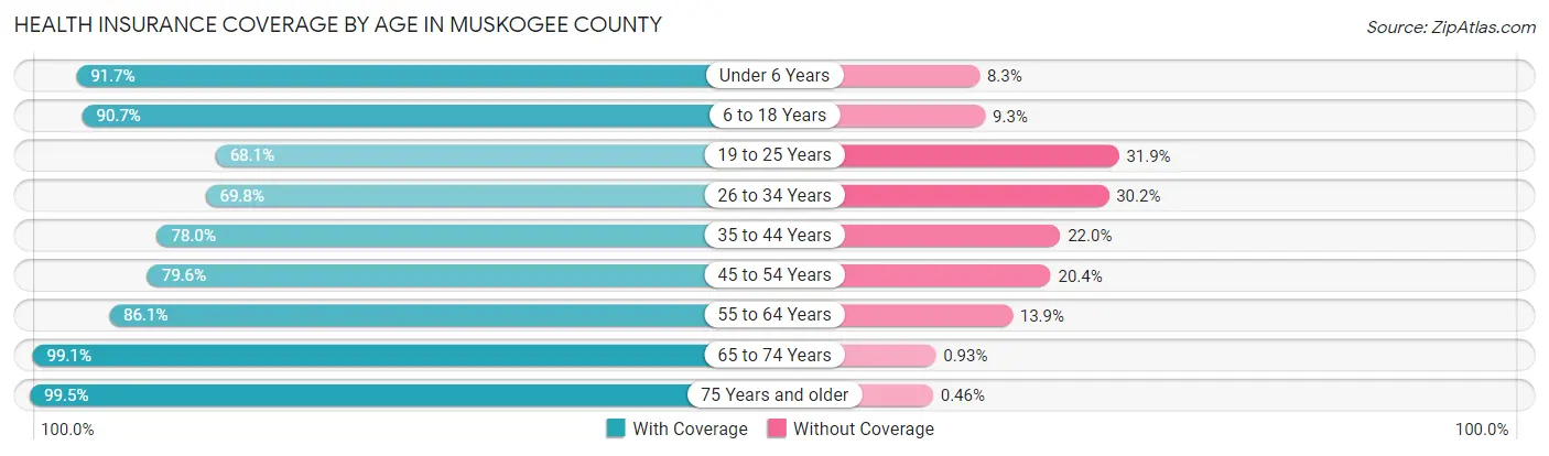 Health Insurance Coverage by Age in Muskogee County