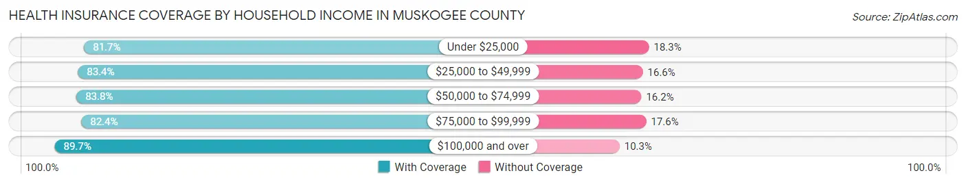 Health Insurance Coverage by Household Income in Muskogee County