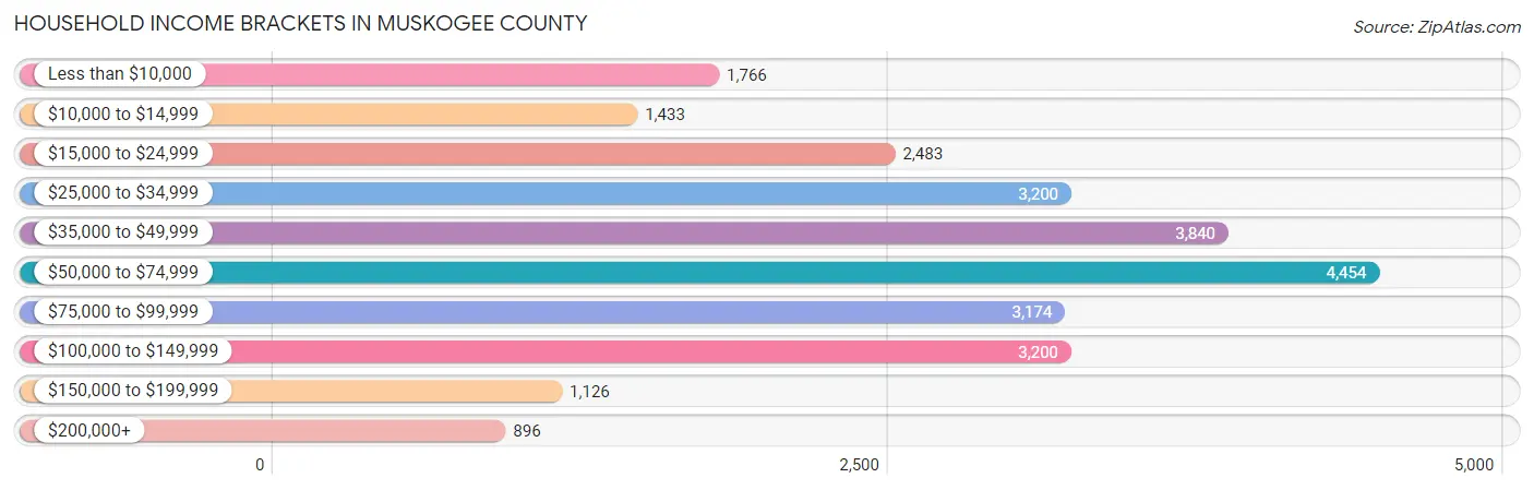 Household Income Brackets in Muskogee County