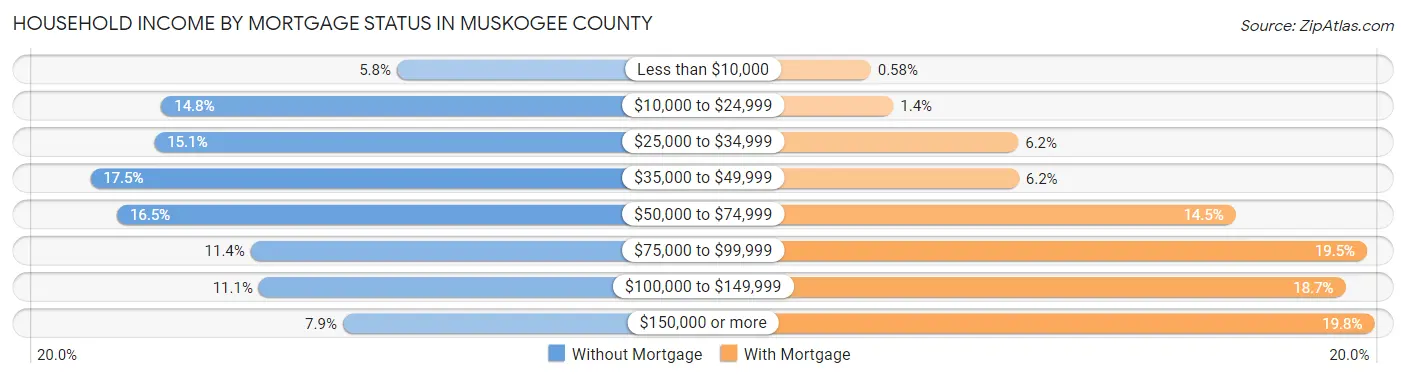 Household Income by Mortgage Status in Muskogee County