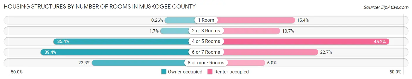 Housing Structures by Number of Rooms in Muskogee County