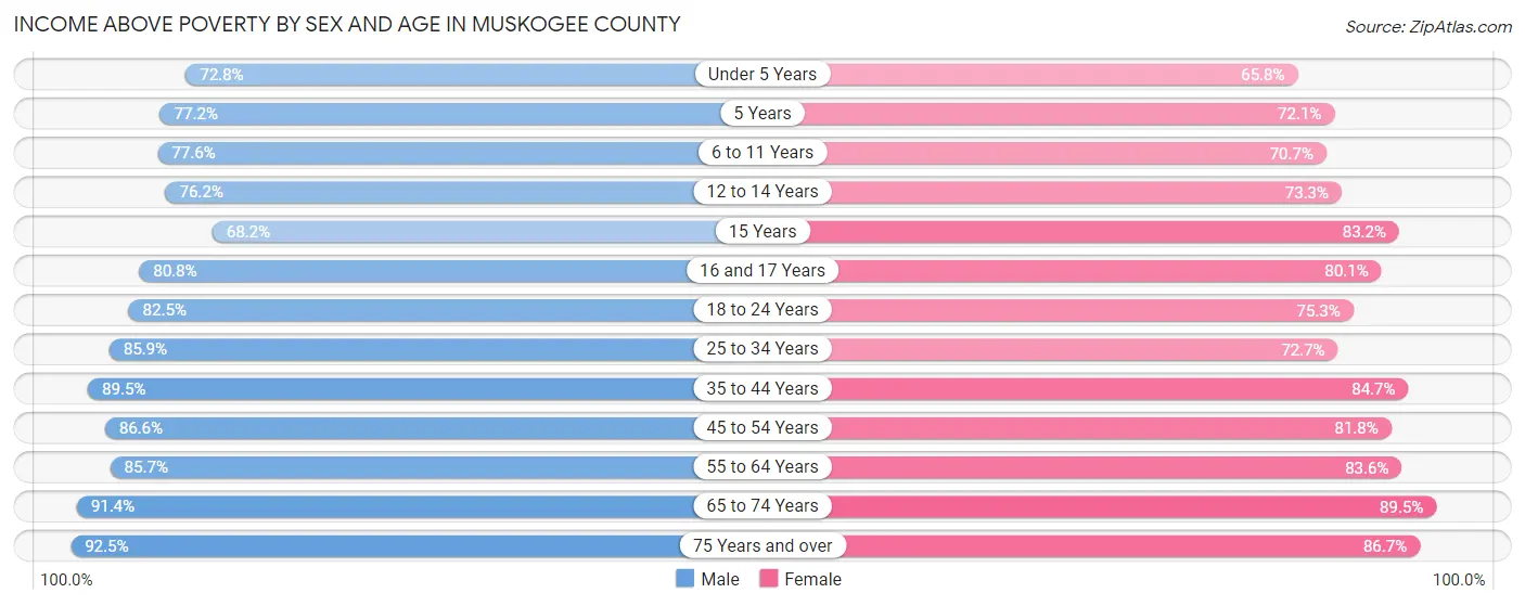 Income Above Poverty by Sex and Age in Muskogee County