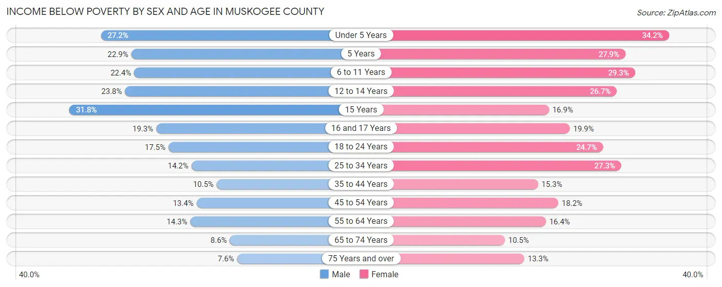 Income Below Poverty by Sex and Age in Muskogee County