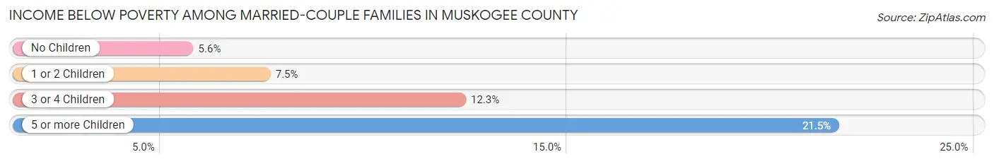 Income Below Poverty Among Married-Couple Families in Muskogee County