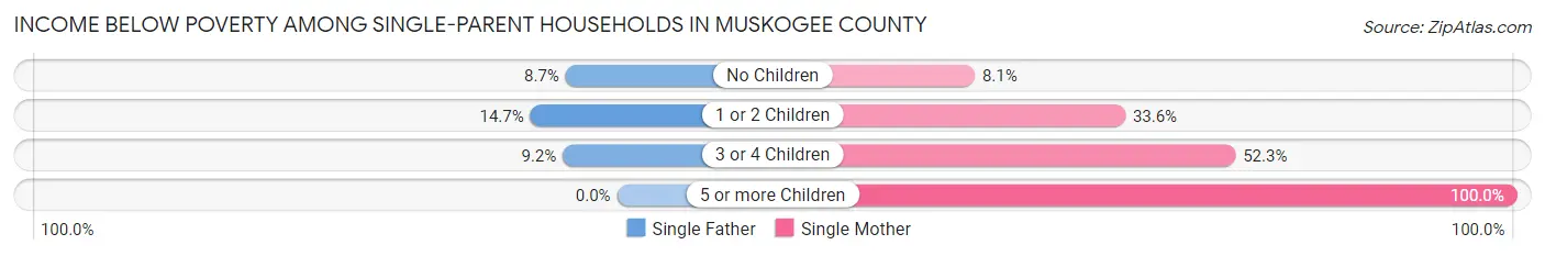 Income Below Poverty Among Single-Parent Households in Muskogee County
