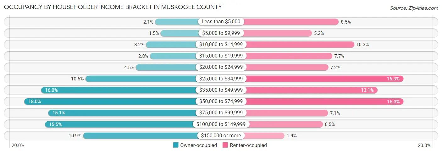 Occupancy by Householder Income Bracket in Muskogee County