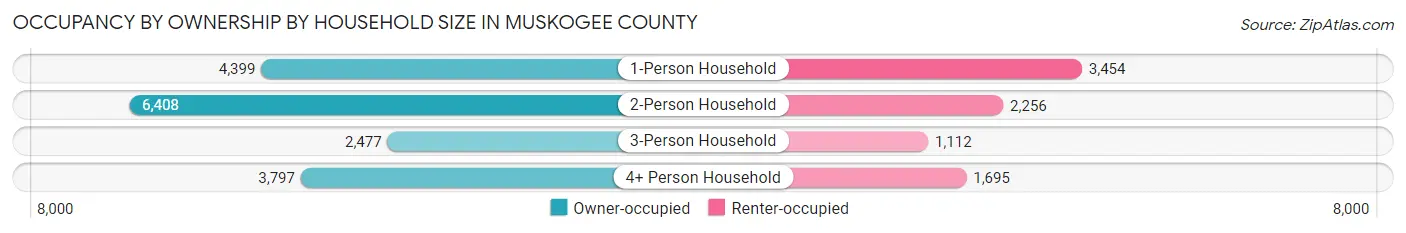 Occupancy by Ownership by Household Size in Muskogee County