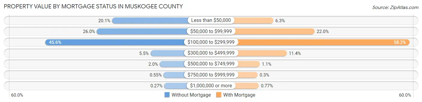 Property Value by Mortgage Status in Muskogee County