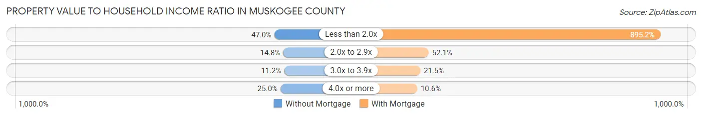 Property Value to Household Income Ratio in Muskogee County