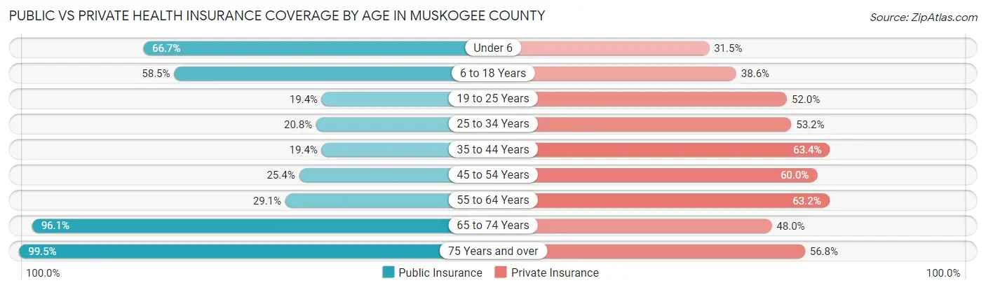 Public vs Private Health Insurance Coverage by Age in Muskogee County