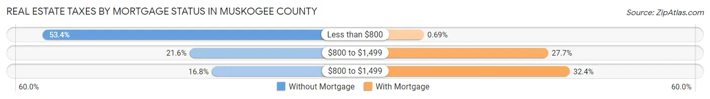 Real Estate Taxes by Mortgage Status in Muskogee County