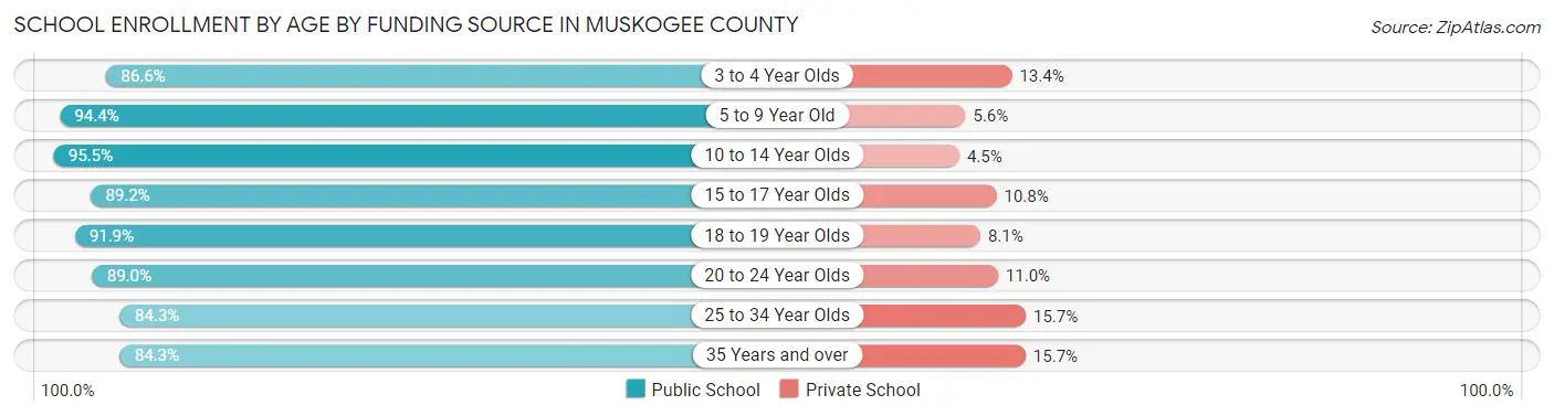 School Enrollment by Age by Funding Source in Muskogee County