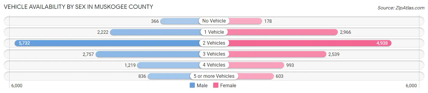 Vehicle Availability by Sex in Muskogee County