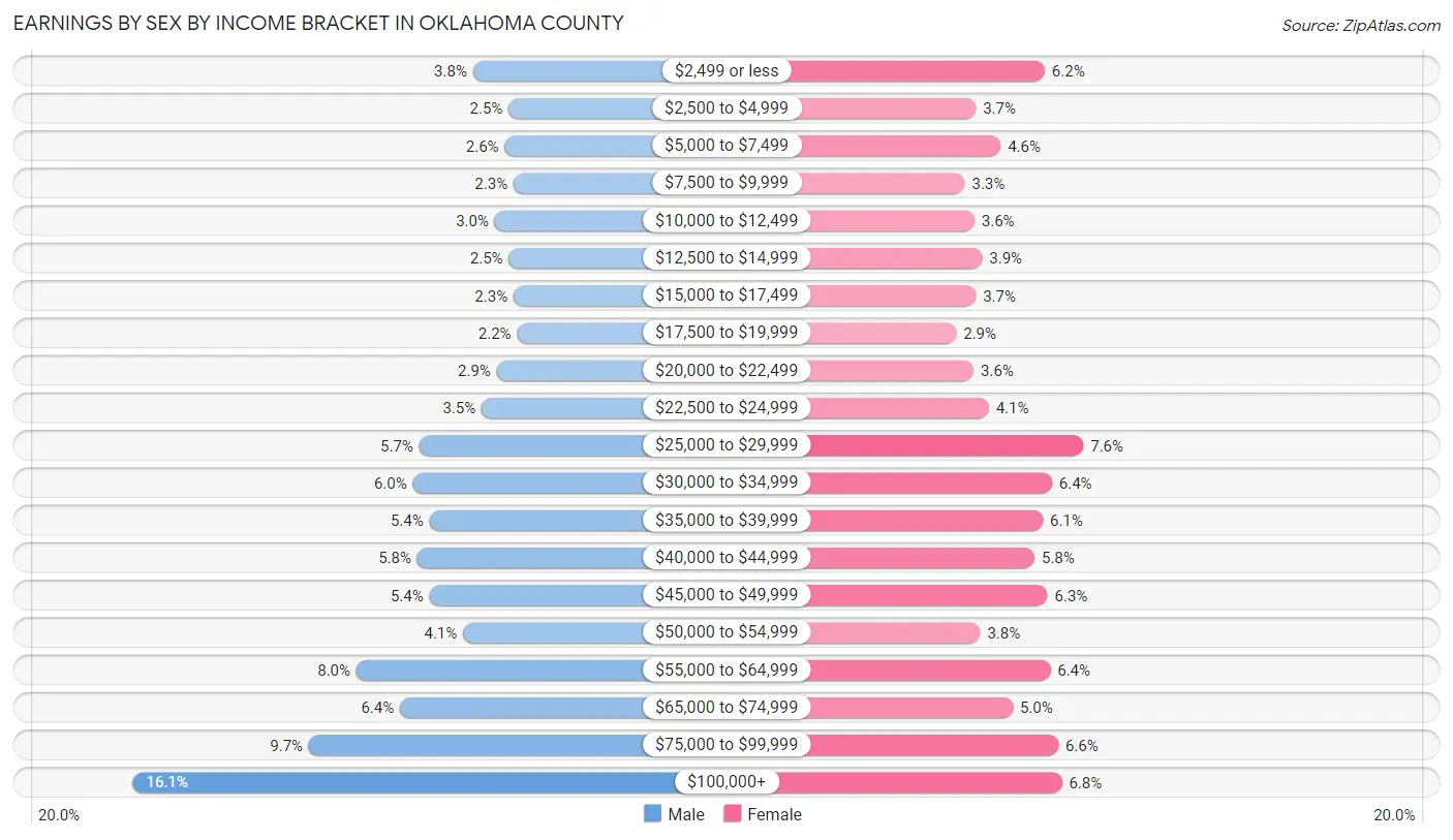 Earnings by Sex by Income Bracket in Oklahoma County