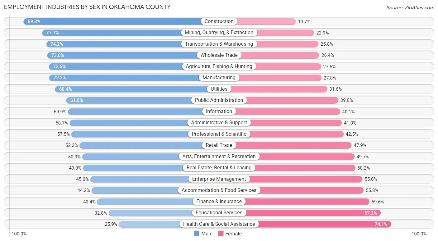 Employment Industries by Sex in Oklahoma County