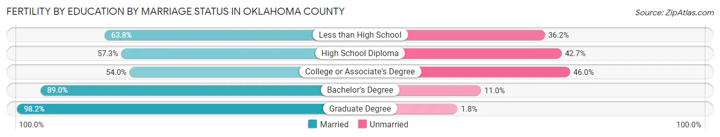 Female Fertility by Education by Marriage Status in Oklahoma County