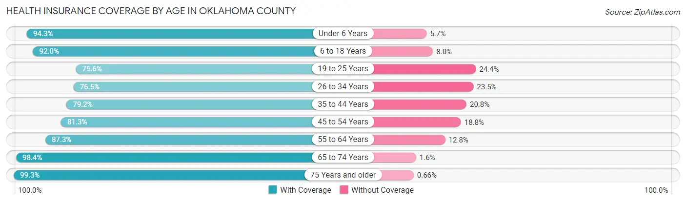 Health Insurance Coverage by Age in Oklahoma County