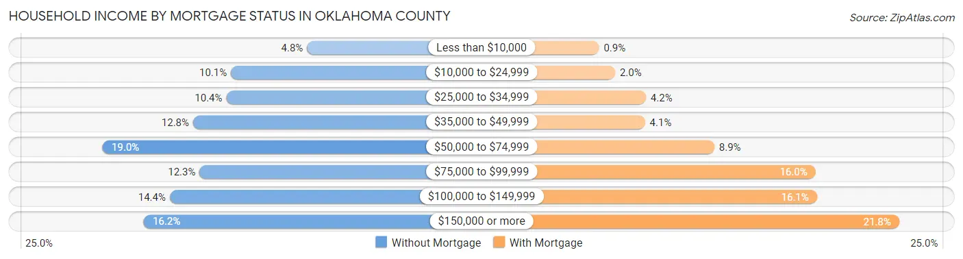 Household Income by Mortgage Status in Oklahoma County